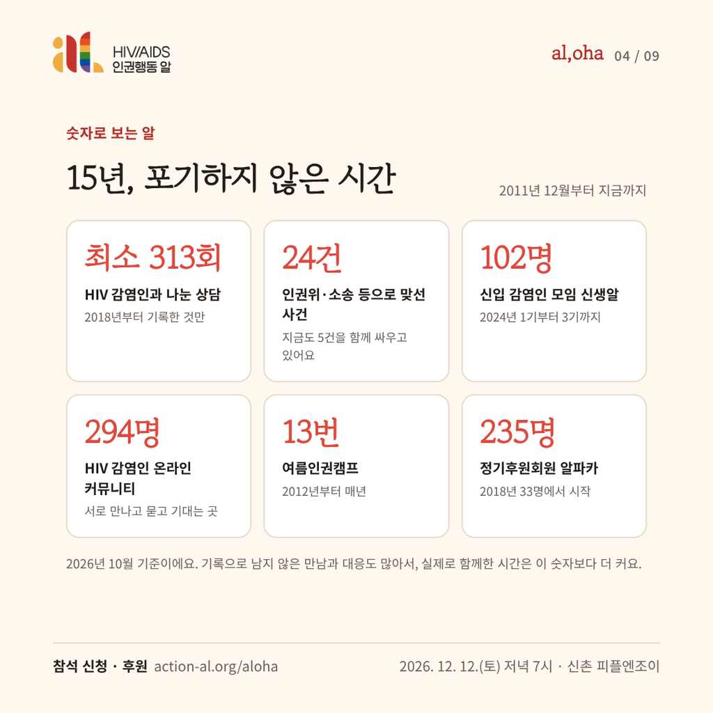 숫자로 보는 알. 상담 최소 313회, 사건 24건, 신생알 102명, 커뮤니티 294명, 여름인권캠프 13번, 알파카 235명